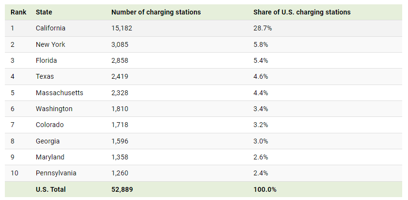us ev charging station share